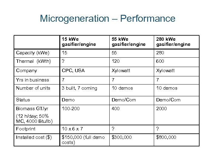 Microgeneration – Performance 15 k. We gasifier/engine 55 k. We gasifier/engine 280 k. We