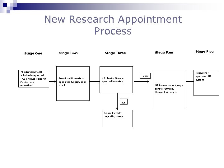 New Research Appointment Process Stage One PF submitted to HR, HR obtains approval HOS