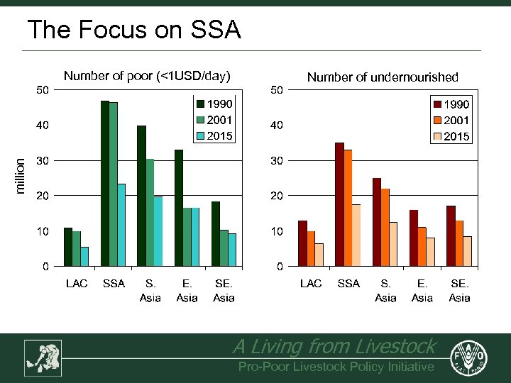 The Focus on SSA Number of undernourished million Number of poor (<1 USD/day) A