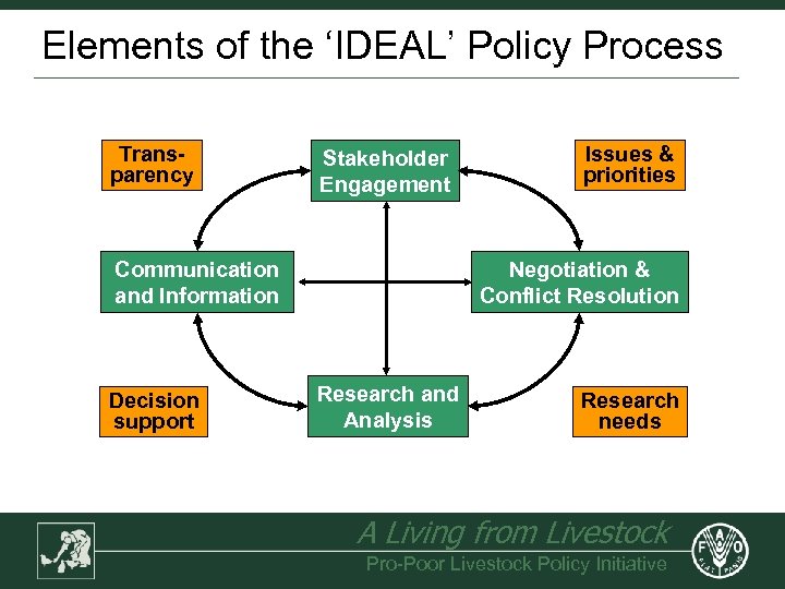 Elements of the ‘IDEAL’ Policy Process Transparency Stakeholder Engagement Communication and Information Decision support