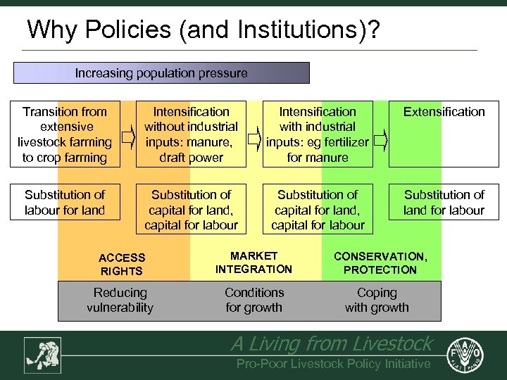 Why Policies (and Institutions)? Increasing population pressure Transition from extensive livestock farming to crop