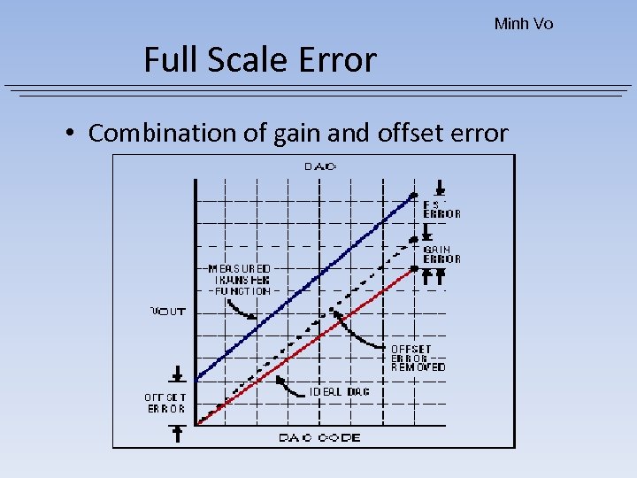 Minh Vo Full Scale Error • Combination of gain and offset error 