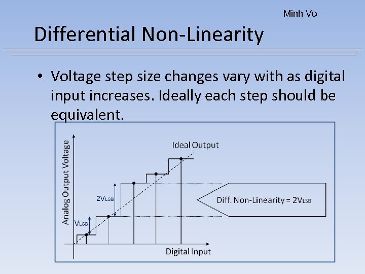 Minh Vo Differential Non-Linearity • Voltage step size changes vary with as digital input