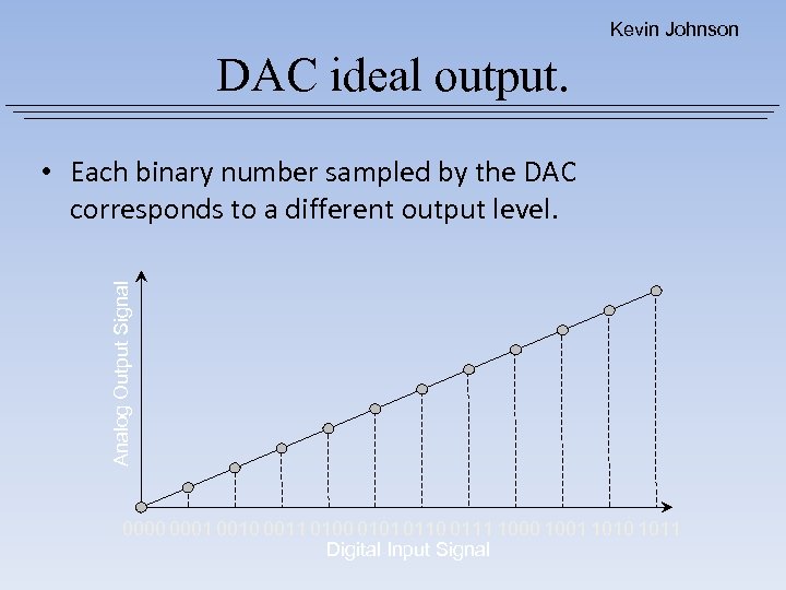 Kevin Johnson DAC ideal output. Analog Output Signal • Each binary number sampled by
