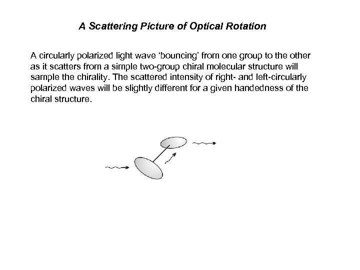 A Scattering Picture of Optical Rotation A circularly polarized light wave ‘bouncing’ from one