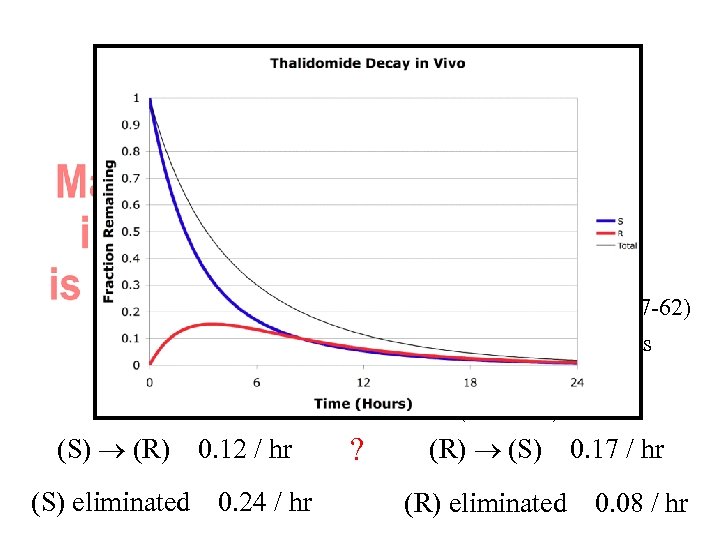 Sedative Thalidomide (S) Sedative (R) Teratogen Sold as racemate (1957 -62) 10, 000 birth