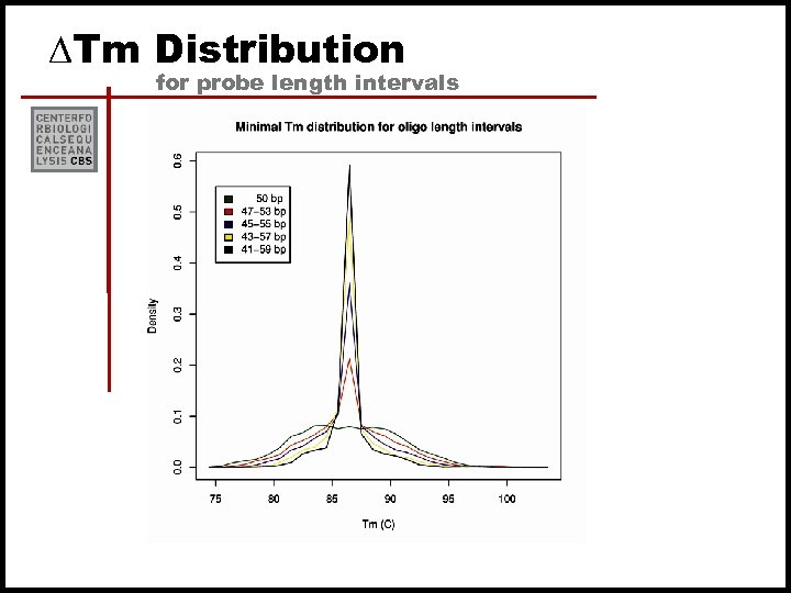 DTm Distribution for probe length intervals 