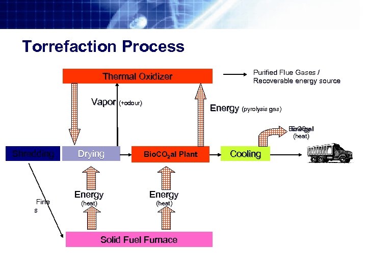 Torrefaction Process Thermal Oxidizer Vapor (+odour) Purified Flue Gases / Recoverable energy source Energy