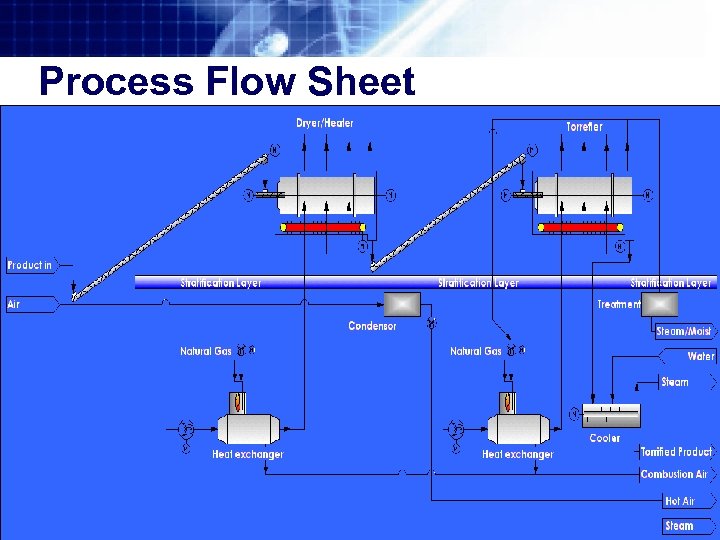 Process Flow Sheet 