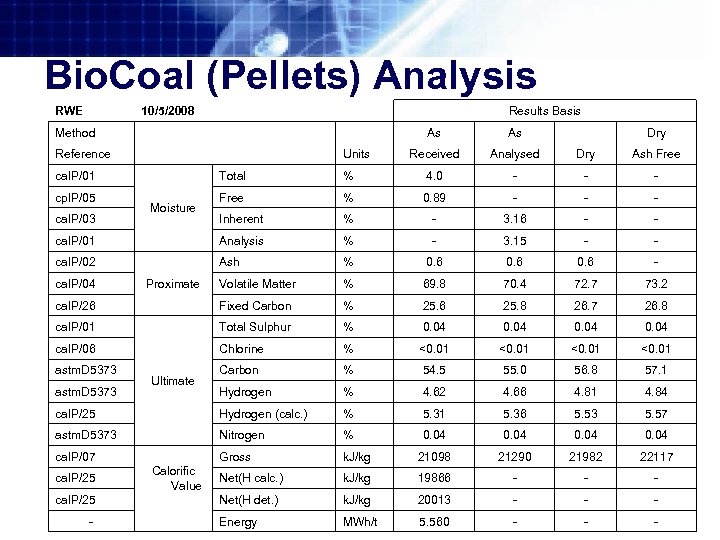 Bio. Coal (Pellets) Analysis RWE 10/5/2008 Results Basis Method Reference Units Total As As