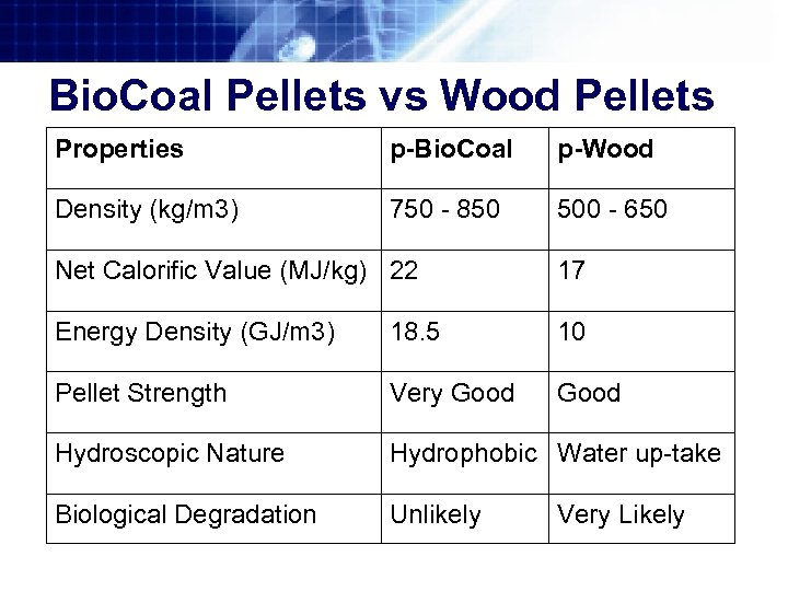 Bio. Coal Pellets vs Wood Pellets Properties p-Bio. Coal p-Wood Density (kg/m 3) 750