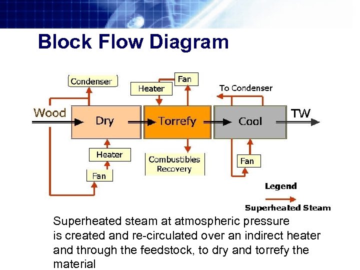 Block Flow Diagram Superheated steam at atmospheric pressure is created and re-circulated over an