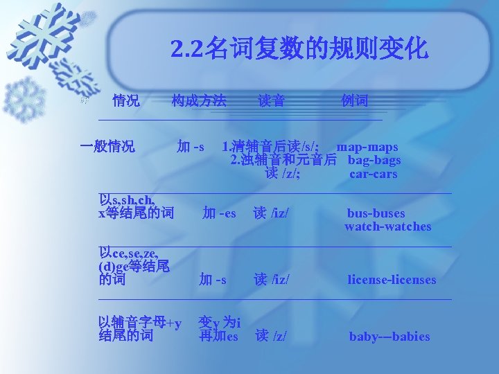 2. 2名词复数的规则变化 　情况　　 构成方法　　 读音　　　　例词 _____________________ 一般情况　　　加 -s　 1. 清辅音后读/s/; 　 map-maps 　　　　　 2.