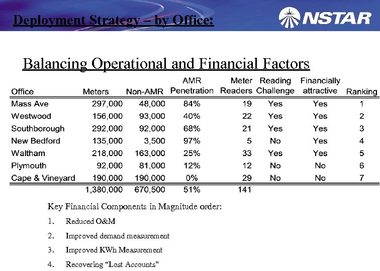 Deployment Strategy – by Office: Balancing Operational and Financial Factors Key Financial Components in