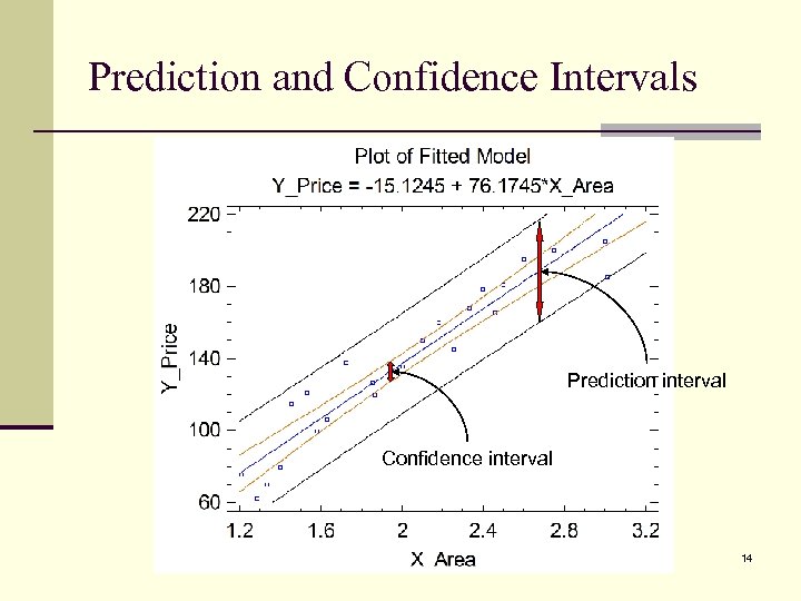 Prediction and Confidence Intervals Prediction interval Confidence interval 14 