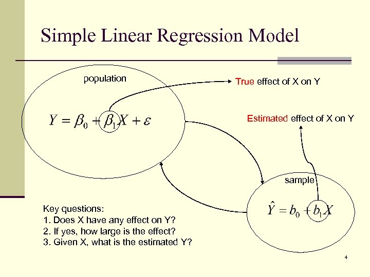 Simple Linear Regression Model population True effect of X on Y Estimated effect of