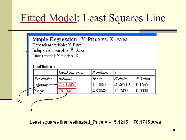 Fitted Model: Least Squares Line b 0 b 1 Least squares line: estimated_Price =