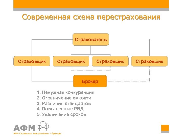 Заполните пропуски в схеме страхователь страховщик