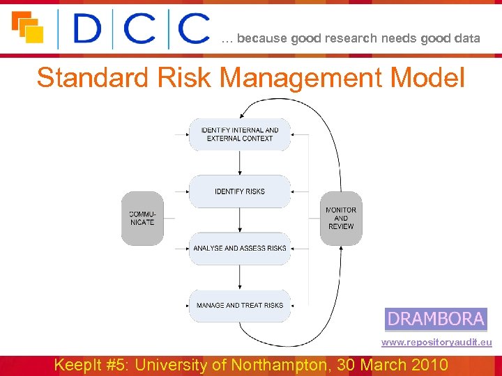 … because good research needs good data Standard Risk Management Model www. repositoryaudit. eu