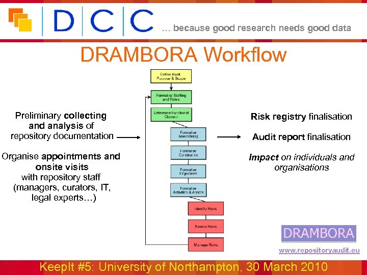 … because good research needs good data DRAMBORA Workflow Preliminary collecting and analysis of