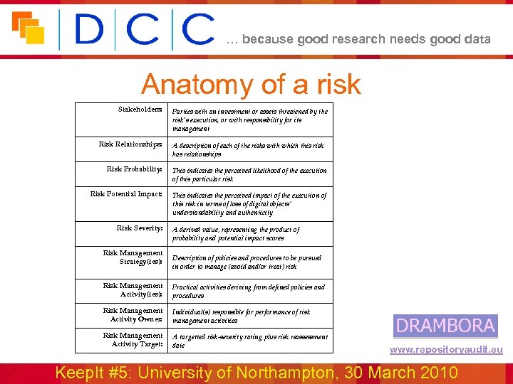 … because good research needs good data Anatomy of a risk Stakeholders: Risk Relationships: