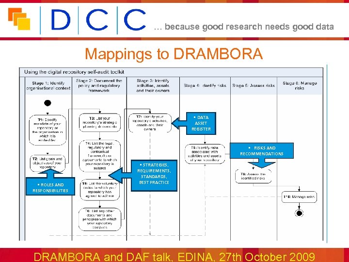 … because good research needs good data Mappings to DRAMBORA • DATA ASSET REGISTER