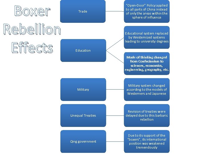 Boxer Rebellion Effects Trade “Open-Door” Policy applied to all parts of China instead of