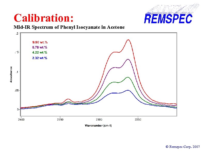 Calibration: Mid-IR Spectrum of Phenyl Isocyanate in Acetone © Remspec Corp. 2007 