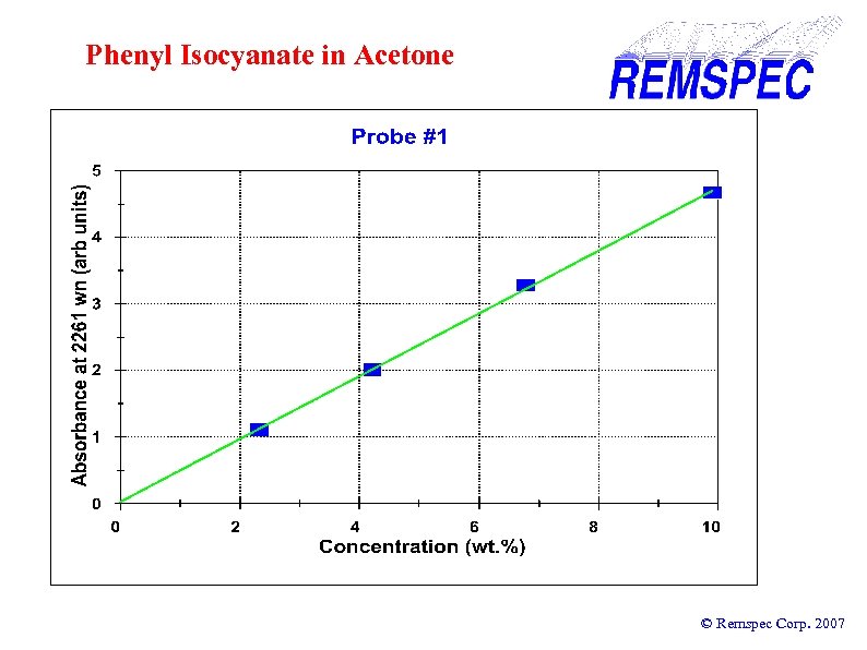 Phenyl Isocyanate in Acetone © Remspec Corp. 2007 