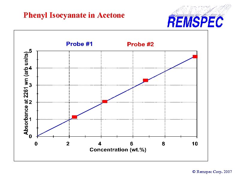 Phenyl Isocyanate in Acetone © Remspec Corp. 2007 