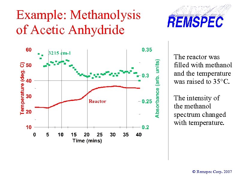 Example: Methanolysis of Acetic Anhydride The reactor was filled with methanol and the temperature