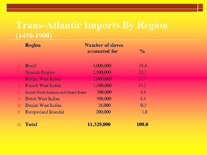 Trans-Atlantic Imports By Region (1450 -1900) Region Number of slaves accounted for o Brazil