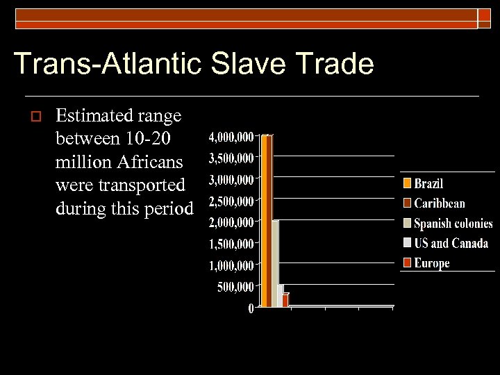 Trans-Atlantic Slave Trade o Estimated range between 10 -20 million Africans were transported during