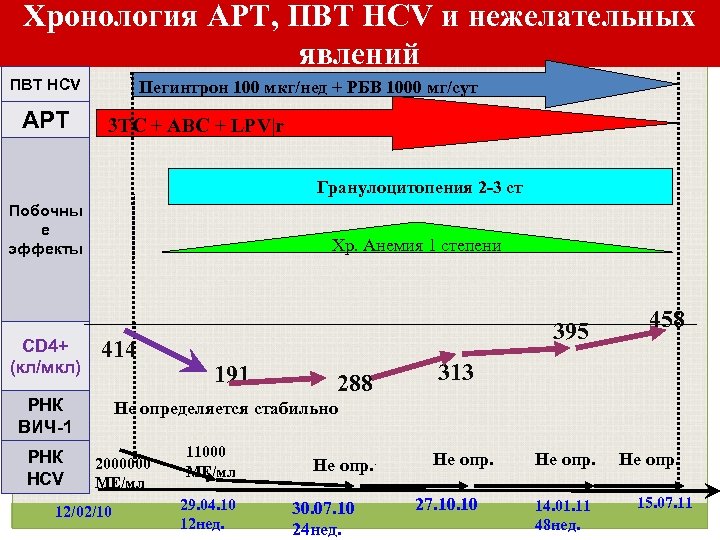 Хронология АРТ, ПВТ HCV и нежелательных явлений ПВТ HCV АРТ Пегинтрон 100 мкг/нед +