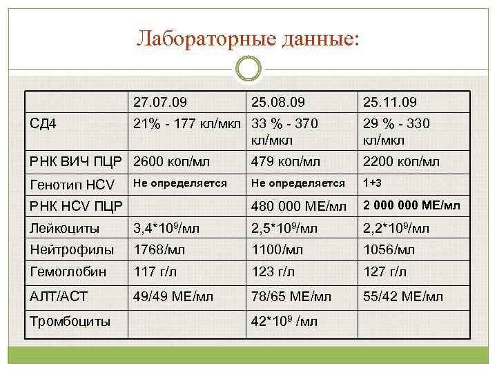 Лабораторные данные: 27. 09 СД 4 21% - 177 кл/мкл 33 % - 370