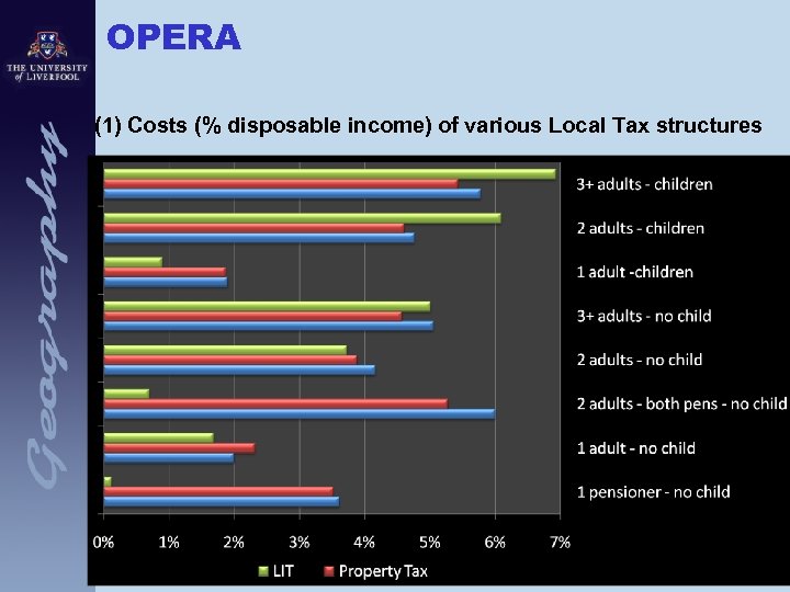 OPERA (1) Costs (% disposable income) of various Local Tax structures 