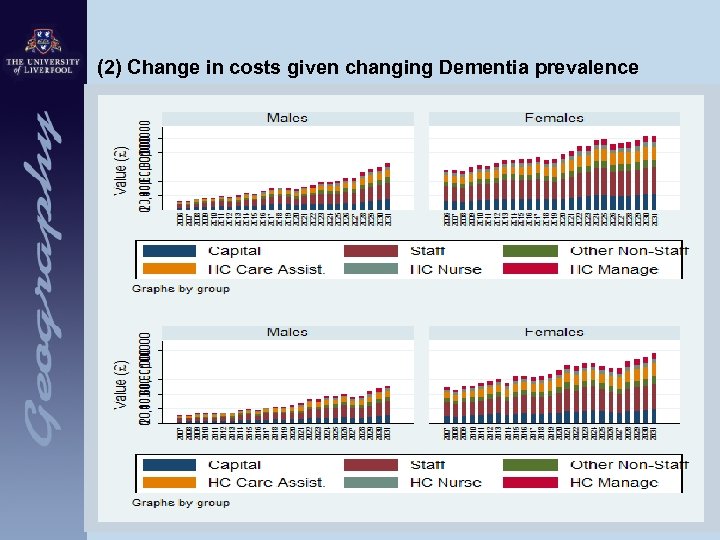 (2) Change in costs given changing Dementia prevalence 