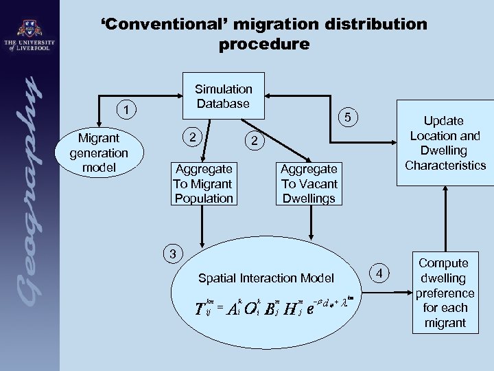 ‘Conventional’ migration distribution procedure Simulation Database 1 Migrant generation model 5 2 Update Location