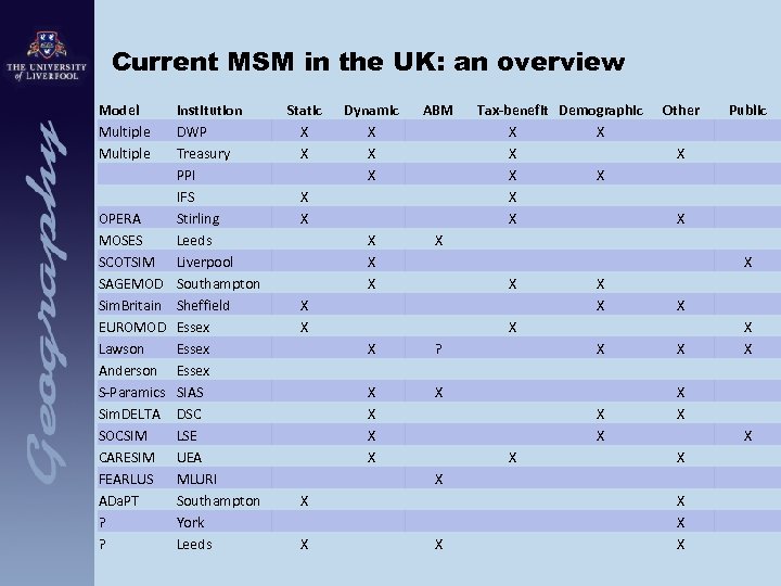 Current MSM in the UK: an overview Model Multiple OPERA MOSES SCOTSIM SAGEMOD Sim.