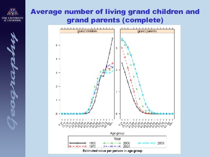 Average number of living grand children and grand parents (complete) 