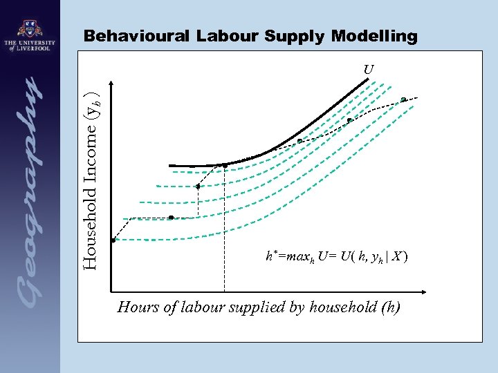 Behavioural Labour Supply Modelling Household Income (yh ) U h*=maxh U= U( h, yh