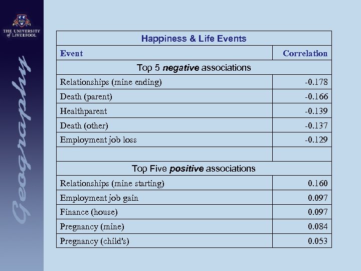 Happiness & Life Events Event Correlation Top 5 negative associations Relationships (mine ending) -0.