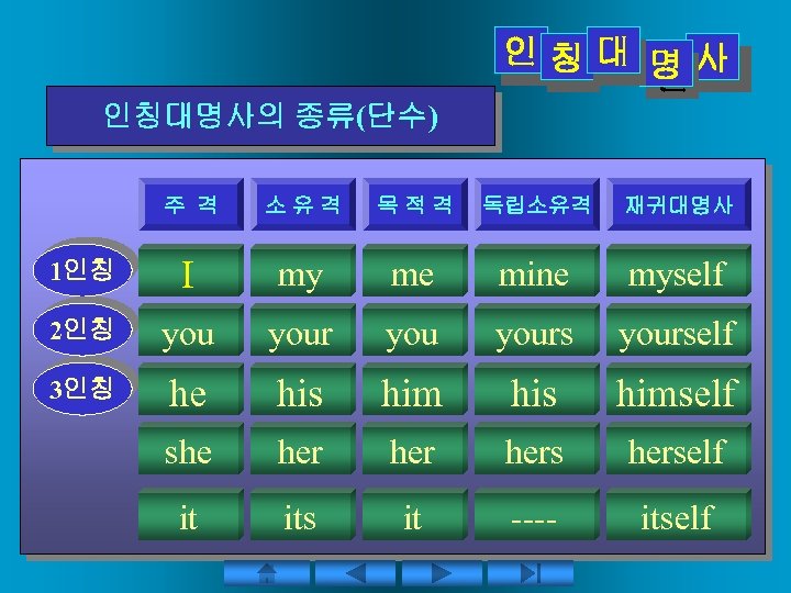 인칭대 명사 인인인 인 인 인칭대명사의 종류(단수) 주 격 소유격 목적격 독립소유격 재귀대명사 1인칭