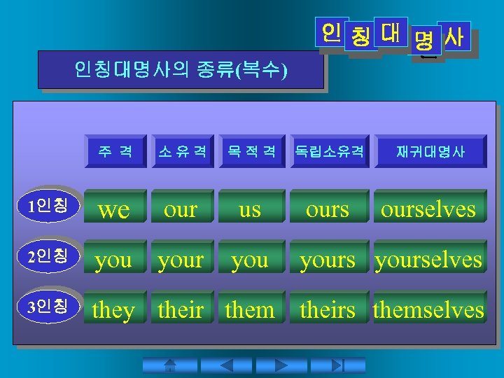 인칭대명사의 종류(복수) 인칭대 명사 인인인 인 인 주 격 소유격 목적격 독립소유격 재귀대명사 1인칭