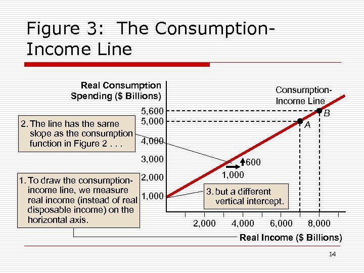 Figure 3: The Consumption. Income Line Real Consumption Spending ($ Billions) Consumption. Income Line