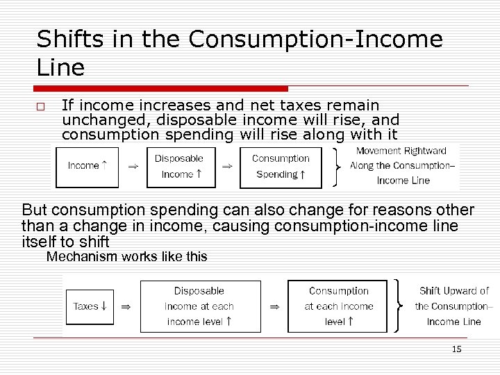 Shifts in the Consumption-Income Line o If income increases and net taxes remain unchanged,