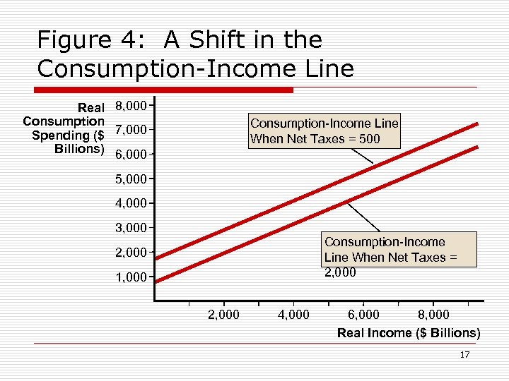 Figure 4: A Shift in the Consumption-Income Line Real 8, 000 Consumption Spending ($