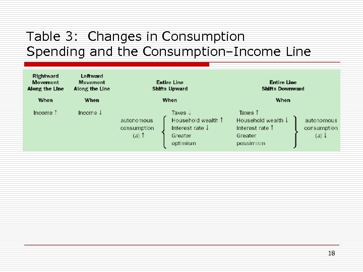 Table 3: Changes in Consumption Spending and the Consumption–Income Line 18 