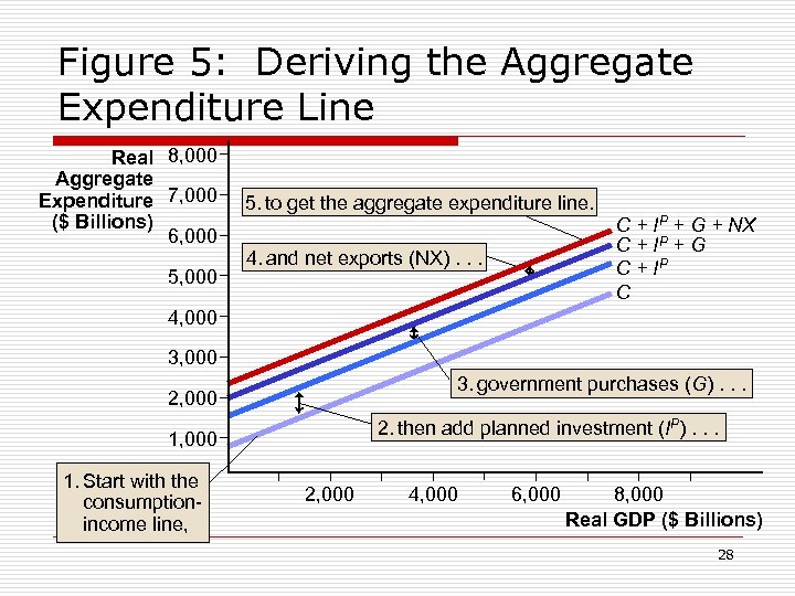 Figure 5: Deriving the Aggregate Expenditure Line Real 8, 000 Aggregate Expenditure 7, 000