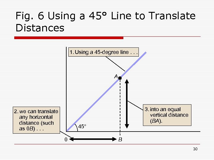 Fig. 6 Using a 45° Line to Translate Distances 1. Using a 45 -degree
